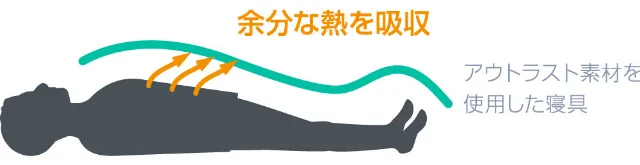 余分な熱を吸収