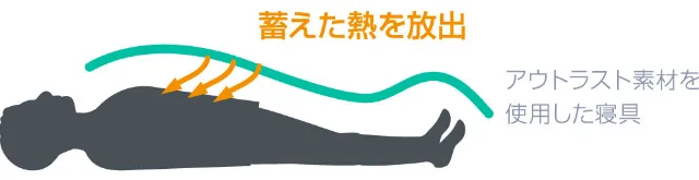 蓄えた熱を放出